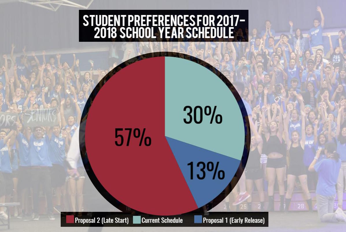 After gathering 160 student responses –44 sophomores, 43 freshmen, and 73 juniors– The Voice closed the survey and analyzed the results. 91 respondents (56.9%) voted in favor of the second proposal, 48 respondents (30%) voted in favor of the current schedule, and 21 respondents (13.1%) voted in favor of the first proposal. 
