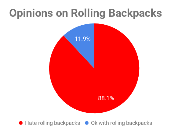 Of the 151 Irvington students surveyed, 133 disliked rolling backpacks and 18 were okay with them.
