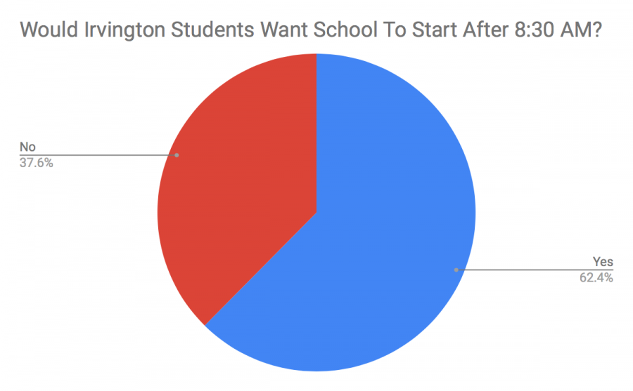 Irvington student opinions on whether school should start after 8:30 AM