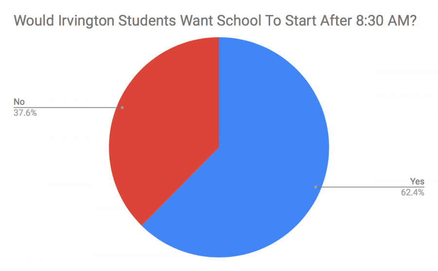 Irvington+student+opinions+on+whether+school+should+start+after+8%3A30+AM