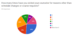  Out of the 50 people surveyed, most had minimal contact with their counselors for reasons other than course requests or changes. 
