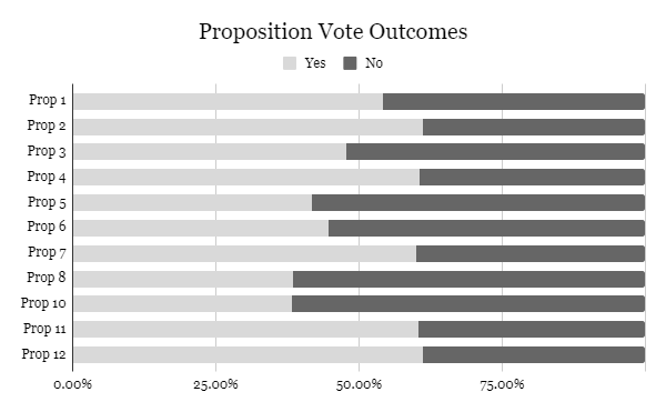The chart shows the percentage of yes and no votes each proposition got.
Information provided by ballotpedia.