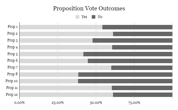 The chart shows the percentage of yes and no votes each proposition got.
Information provided by ballotpedia.
