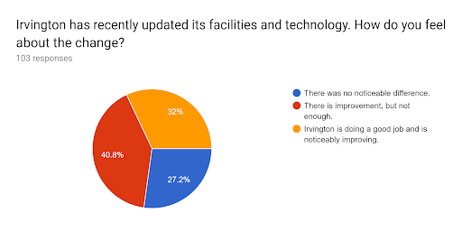 103 students were asked how they felt about the changes on Irvington’s campus after the Measure E projects.
