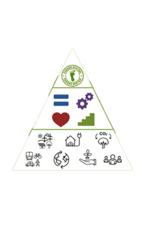 The seven strategies that Fremont City Council has adopted for carbon neutrality by 2030