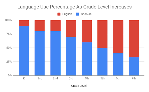Dual Immersion students are exposed to a foreign language at a young age and gradually build up their biliteracy as they grow older.