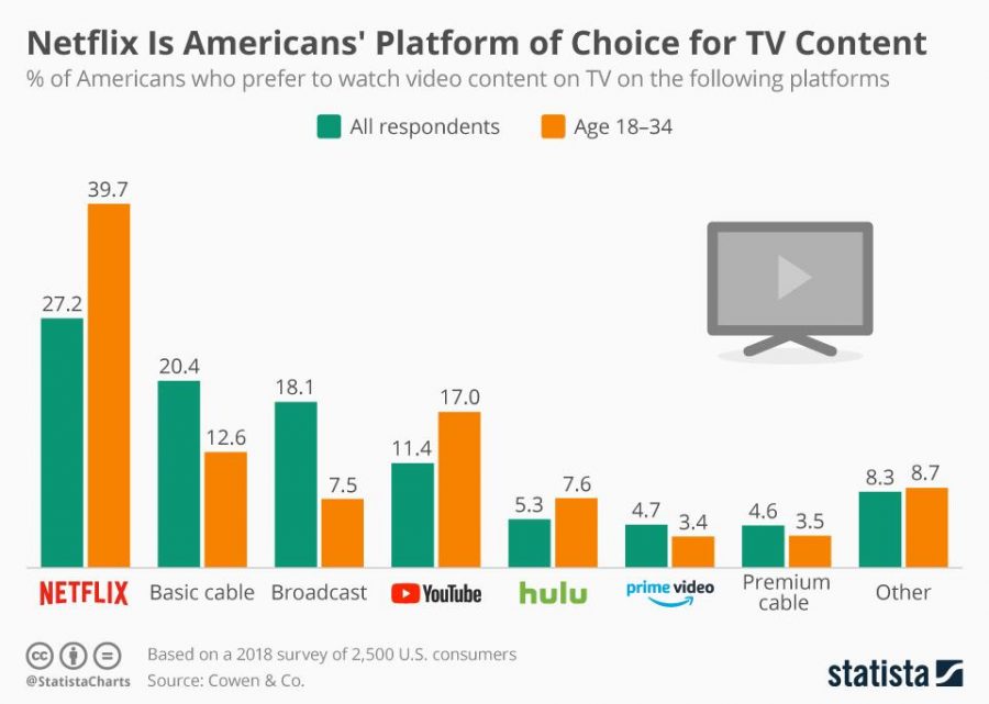 Netflix+has+become+the+mainstream+source+of+home+entertainment.