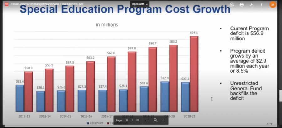 As the cost for the special education program has been steadily increasing since 2012, the program’s deficit has increased too and is now at $59.9 million.