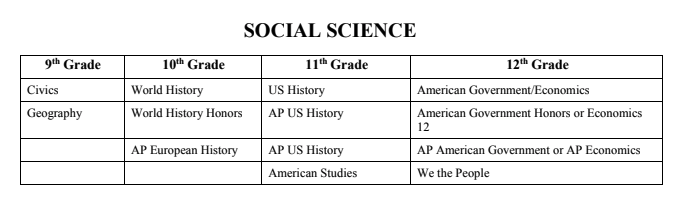 AP classes are not provided during 9th or 10th grade courses (AP European History is not provided at Irvington).