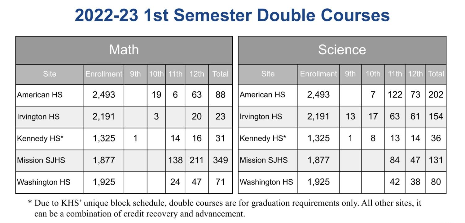 Course Offerings At FUSD High Schools — The Irvington Voice