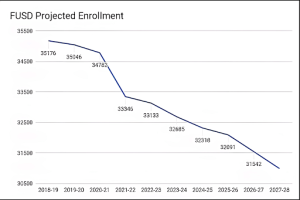 FUSD’s Projected enrollment is expected to continue to decline in upcoming school years, which will significantly lower the amount of funding given to FUSD through LCFF.