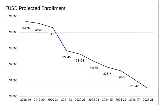 FUSD’s Projected enrollment is expected to continue to decline in upcoming school years, which will significantly lower the amount of funding given to FUSD through LCFF.