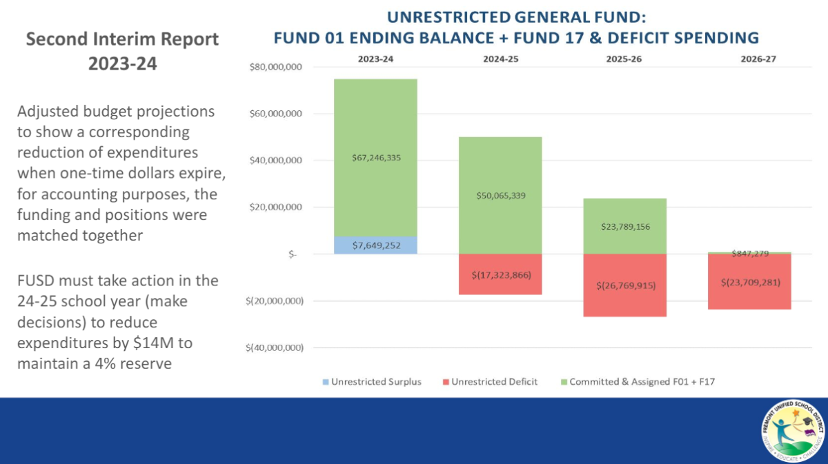 The+District+projects+that+they+must+reduce+expenditures+by+%2414+million+in+response+to+many+one-time+revenue+expiring.+These+cuts+would+likely+affect+staff+positions+who+were+funded+using+the+revenue+%E2%80%94+such+as+Library+Media+Technicians+and+Counselors.