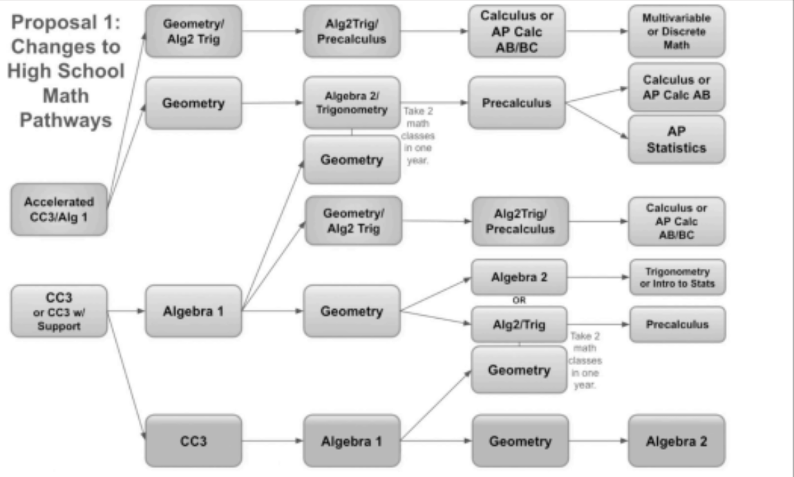 Changing Math Pre-requisites